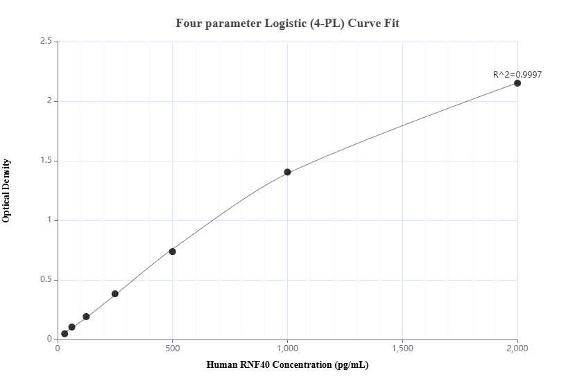 Sandwich ELISA standard curve of MP00974-1